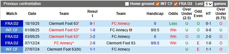 Nhận định, soi kèo Annecy vs Clermont Foot, 2h00 ngày 24/1: Bứt tốc - Ảnh 3