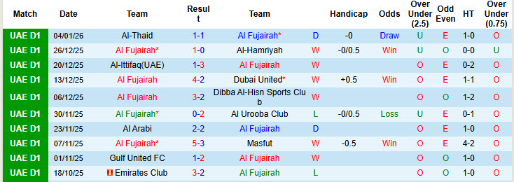 Nhận định, soi kèo Al Fujairah vs Dubai City, 20h05 ngày 23/1: Nắm giữ ngôi đầu - Ảnh 2