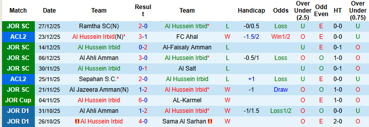Nhận định, soi kèo Al Hussein Irbid vs Al Jazeera Amman, 20h00 ngày 23/1: Trở lại mạnh mẽ - Ảnh 2