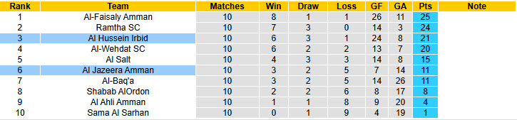 Nhận định, soi kèo Al Hussein Irbid vs Al Jazeera Amman, 20h00 ngày 23/1: Trở lại mạnh mẽ - Ảnh 5