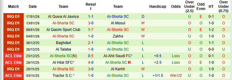 Nhận định, soi kèo Al Minaa Basra vs Al-Shorta, 21h30 ngày 23/1: Niềm vui ngắn ngủi - Ảnh 3