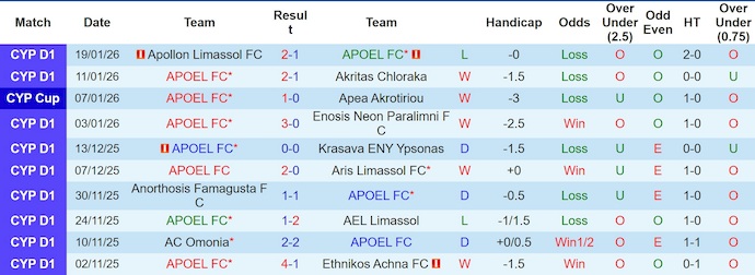 Nhận định, soi kèo APOEL vs Omonia Aradippou, 0h00 ngày 24/1: Ưu thế cho chủ nhà - Ảnh 2