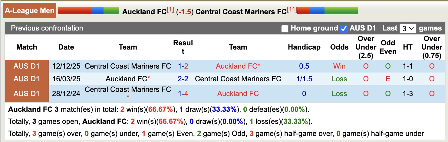 Nhận định, soi kèo Auckland vs Central Coast Mariners, 11h00 ngày 24/11: Giữ vững ngôi đầu - Ảnh 3