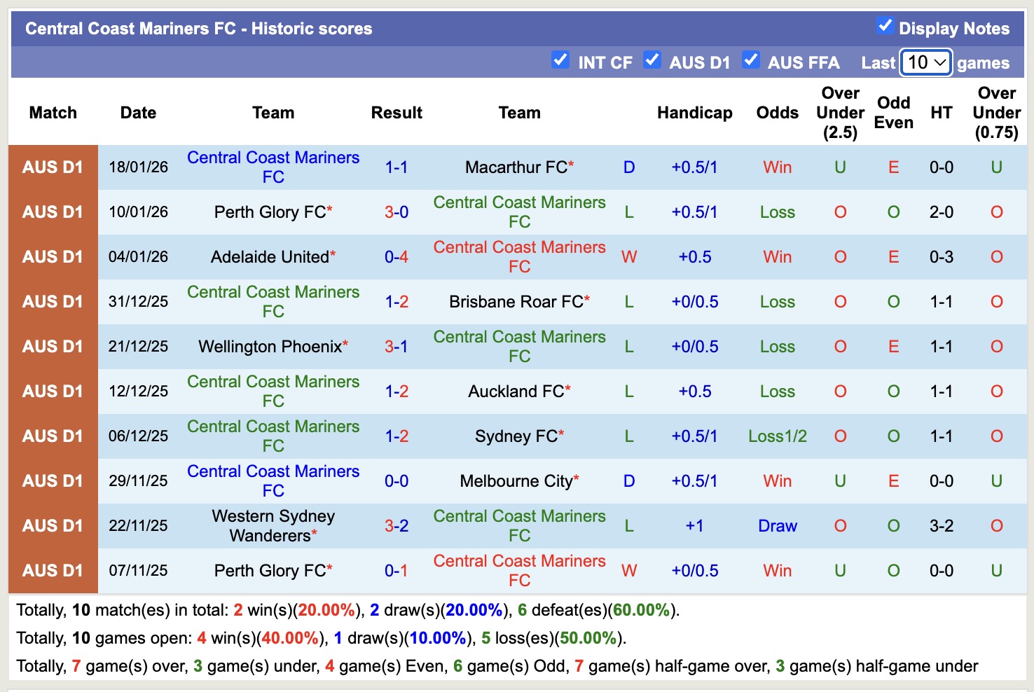 Nhận định, soi kèo Auckland vs Central Coast Mariners, 11h00 ngày 24/11: Giữ vững ngôi đầu - Ảnh 4