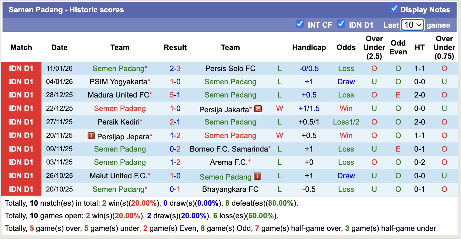 Nhận định, soi kèo Bali United vs Semen Padang, 15h30 ngày 24/11: Tin tưởng cửa trên - Ảnh 4