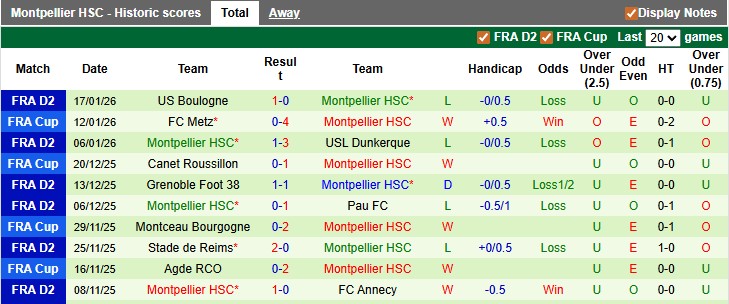 Nhận định soi kèo Bastia vs Montpellier, 2h00 ngày 24/1: 'Không ngừng bỏ cuộc' - Ảnh 2