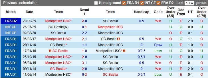 Nhận định soi kèo Bastia vs Montpellier, 2h00 ngày 24/1: 'Không ngừng bỏ cuộc' - Ảnh 3