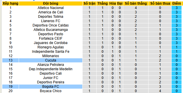 Nhận định, soi kèo Bogota vs Cucuta - Ảnh 4