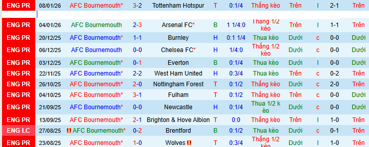 Nhận định, soi kèo Bournemouth vs Liverpool - Ảnh 2