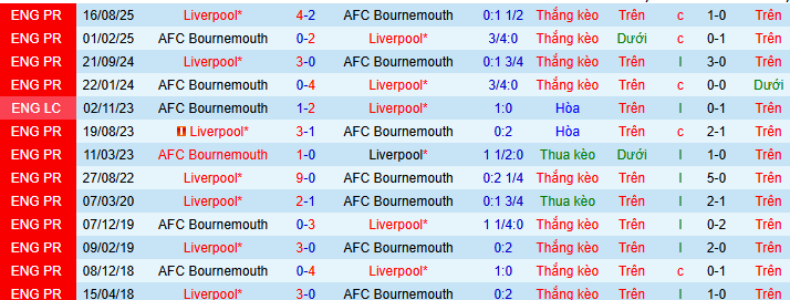 Nhận định, soi kèo Bournemouth vs Liverpool - Ảnh 4