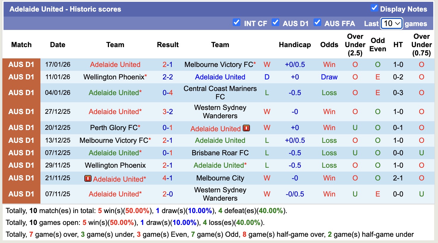 Nhận định, soi kèo Brisbane Roar vs Adelaide United, 13h00 ngày 24/11: 3 điểm nhọc nhằn - Ảnh 4