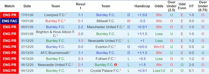 Nhận định, soi kèo Burnley vs Tottenham, 22h00 ngày 24/1: Thắp lên hi vọng - Ảnh 2