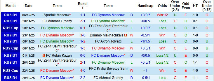 Nhận định, soi kèo Dynamo Moscow vs Shanghai Shenhua, 21h30 ngày 23/1: Bản lĩnh lên tiếng - Ảnh 1