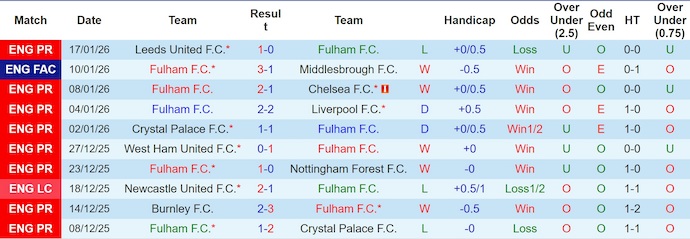 Nhận định, soi kèo Fulham vs Brighton, 22h00 ngày 24/1: Điểm tựa sân nhà - Ảnh 2