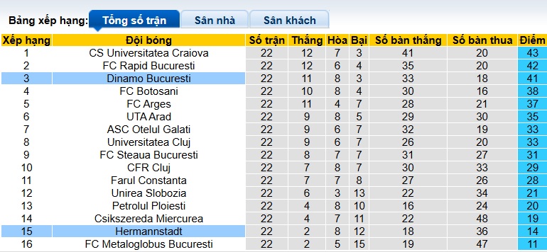 Nhận định, soi kèo Hermannstadt vs Dinamo Bucuresti, 01h00 ngày 24/01: Lịch sử lên tiếng - Ảnh 1