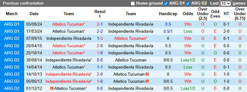Nhận định, soi kèo Independiente Rivadavia vs Atletico Tucuman, 8h15 ngày 24/1: Tin chủ - Ảnh 4