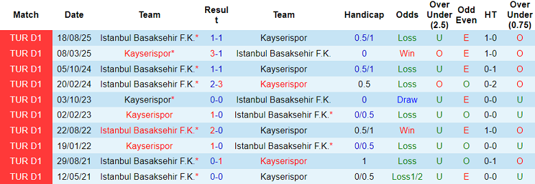 Nhận định, soi kèo Kayserispor vs Istanbul BB, 18h30 ngày 24/1: Phá dớp - Ảnh 3
