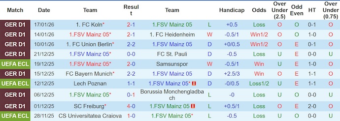 Nhận định, soi kèo Mainz 05 vs Wolfsburg, 21h30 ngày 24/1: Gian nan trụ hạng - Ảnh 2