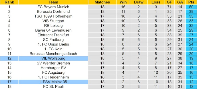 Nhận định, soi kèo Mainz 05 vs Wolfsburg, 21h30 ngày 24/1: Gian nan trụ hạng - Ảnh 5
