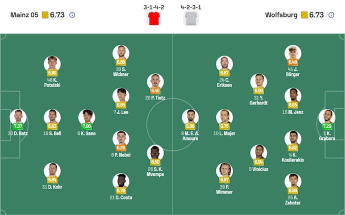 Nhận định, soi kèo Mainz 05 vs Wolfsburg, 21h30 ngày 24/1: Gian nan trụ hạng - Ảnh 7