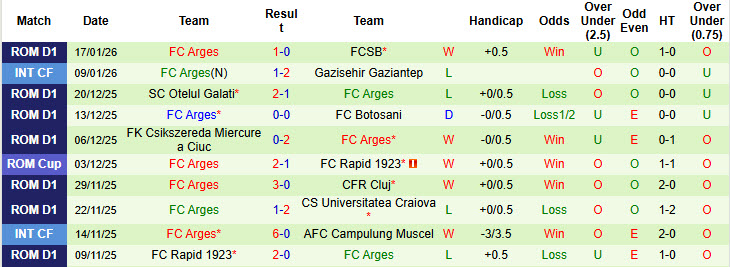 Nhận định, soi kèo Metaloglobus Bucuresti vs Arges, 22h00 ngày 23/1: Cam chịu số phận - Ảnh 3