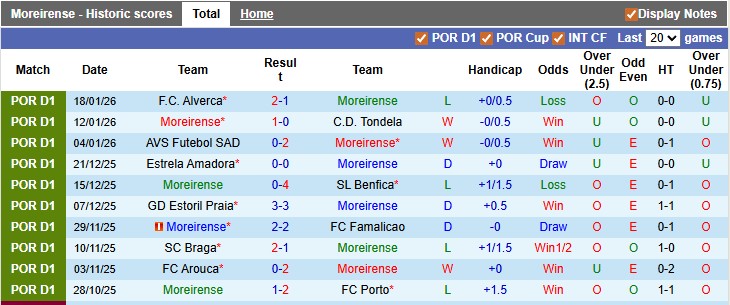 Nhận định, soi kèo Moreirense vs Santa Clara, 22h30 ngày 24/1: Sân nhà vẫn hơn - Ảnh 1