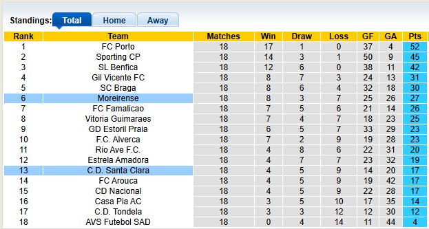 Nhận định, soi kèo Moreirense vs Santa Clara, 22h30 ngày 24/1: Sân nhà vẫn hơn - Ảnh 4