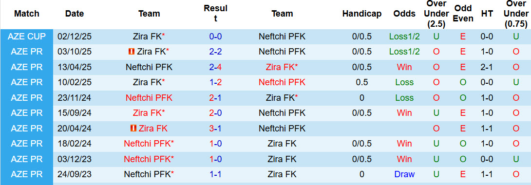 Nhận định, soi kèo Neftchi PFK vs Zira FK, 22h00 ngày 23/1: Chủ thắng xứng đáng - Ảnh 4