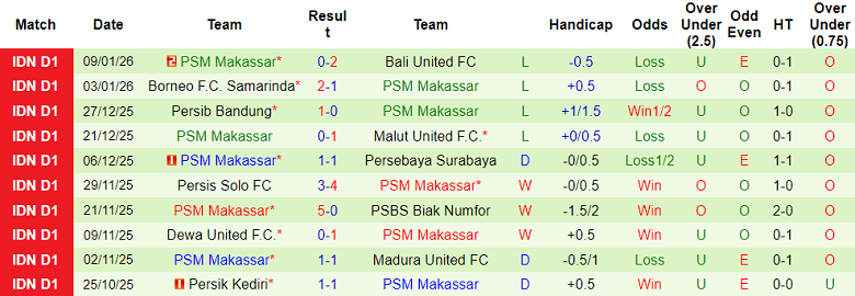 Nhận định, soi kèo Persijap Jepara vs PSM Makassar, 19h00 ngày 24/1: Thua tiếp? - Ảnh 2