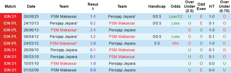 Nhận định, soi kèo Persijap Jepara vs PSM Makassar, 19h00 ngày 24/1: Thua tiếp? - Ảnh 3
