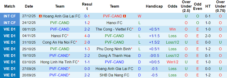 Nhận định, soi kèo PVF-CAND vs HAGL, 18h00 ngày 24/1: Khách ‘out’ - Ảnh 1