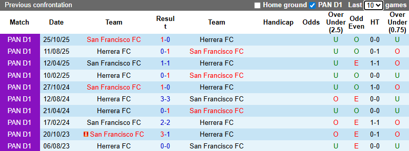 Nhận định, soi kèo San Francisco vs Herrera, 8h30 ngày 24/1: Khó có bất ngờ - Ảnh 4