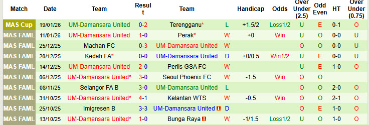 Nhận định, soi kèo Terengganu vs UM-Damansara, 20h00 ngày 23/1: Vé sớm có chủ - Ảnh 3