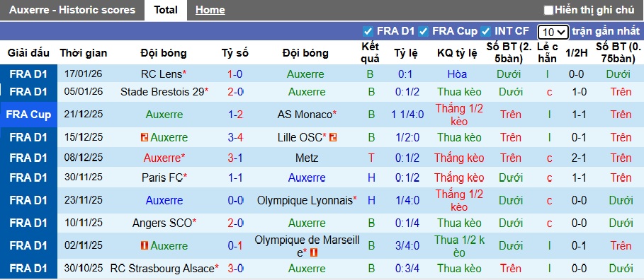 Siêu máy tính dự đoán Auxerre vs PSG, 02h00 ngày 24/01 - Ảnh 4