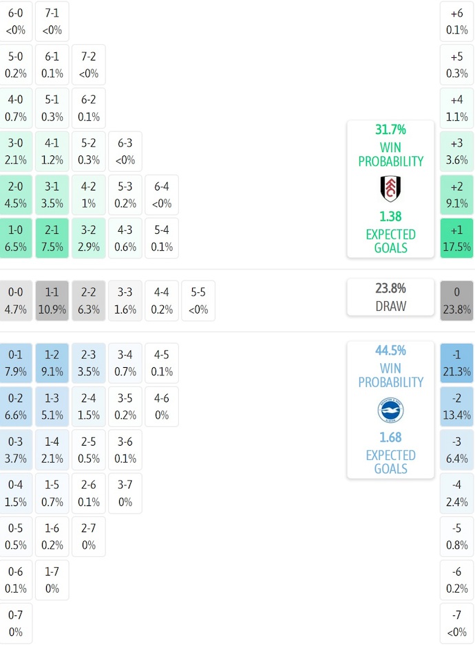 Siêu máy tính dự đoán Fulham vs Brighton, 22h00 ngày 24/1 - Ảnh 2