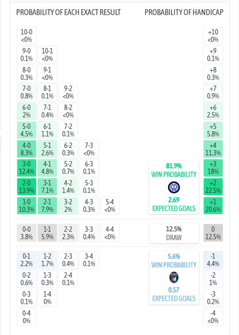 Siêu máy tính dự đoán Inter Milan vs Pisa, 2h45 ngày 24/1 - Ảnh 4