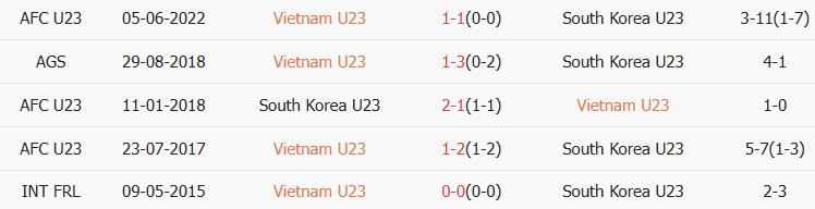 Soi kèo góc U23 Việt Nam vs U23 Hàn Quốc, 22h00 ngày 23/01 - Ảnh 3