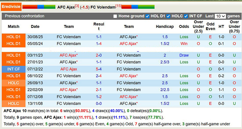 Nhận định, soi kèo Ajax vs Volendam, 22h30 ngày 24/1: Tìm lại mình - Ảnh 1