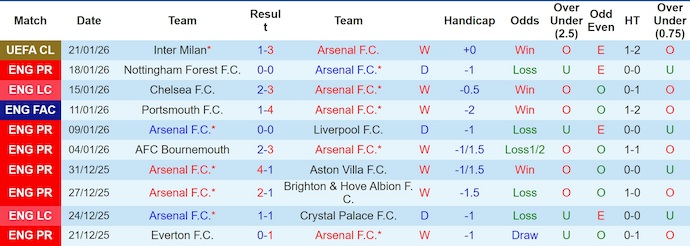 Nhận định, soi kèo Arsenal vs MU, 23h30 ngày 25/1: Tăng tốc - Ảnh 2