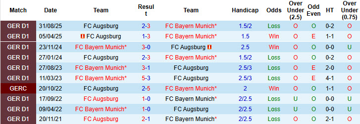 Nhận định, soi kèo Bayern Munich vs Augsburg, 21h30 ngày 24/1: Hùm xám đi săn - Ảnh 4