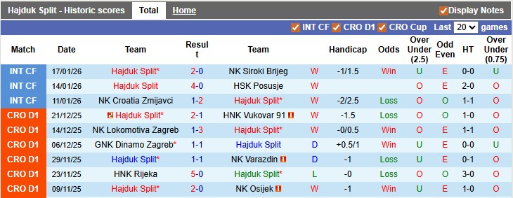Nhận định, soi kèo Hajduk Split vs Istra 1961, 21h00 ngày 25/1: Chủ nhà ra oai - Ảnh 1