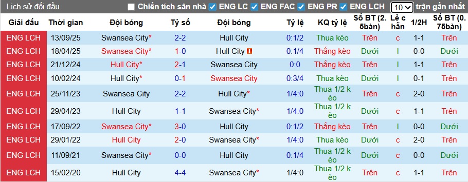 Nhận định, soi kèo Hull City vs Swansea, 22h00 ngày 24/01: Ám ảnh xa nhà - Ảnh 2