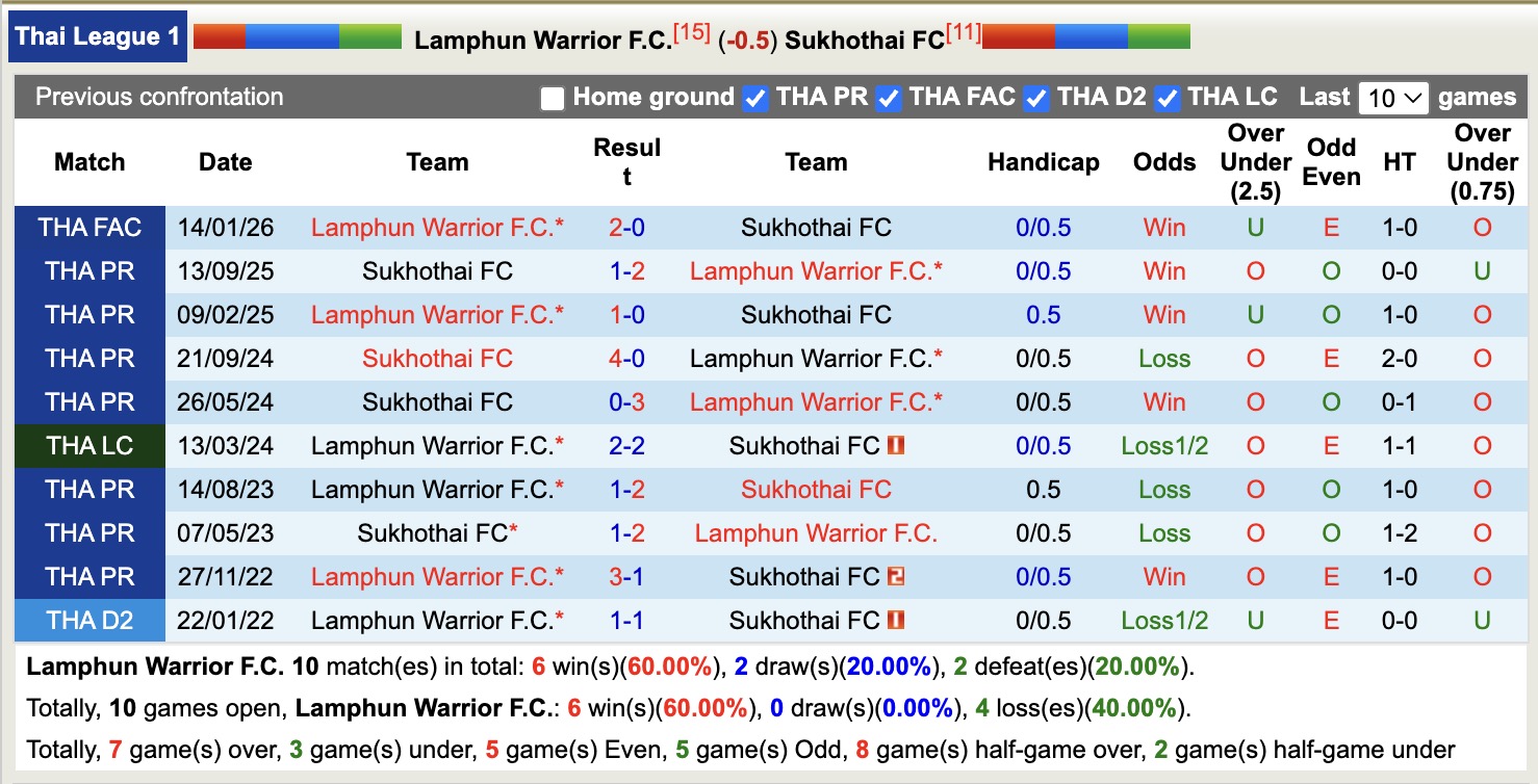 Nhận định, soi kèo Lamphun Warrior vs Sukhothai, 18h00 ngày 25/1: Thêm một lần đau - Ảnh 3
