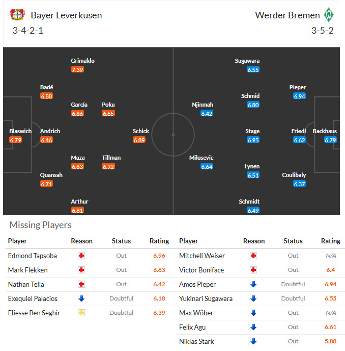 Nhận định, soi kèo Leverkusen vs Werder Bremen, 21h30 ngày 24/1: Lộ nhiều sơ hở - Ảnh 5