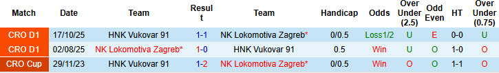 Nhận định, soi kèo Lokomotiva Zagreb vs HNK Vukovar, 21h00 ngày 24/1: Cơ hội giành điểm - Ảnh 4