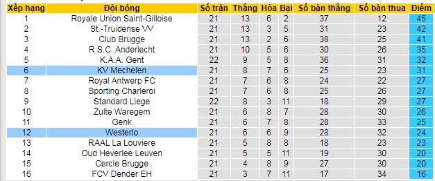Nhận định, soi kèo Mechelen vs Westerlo - Ảnh 4