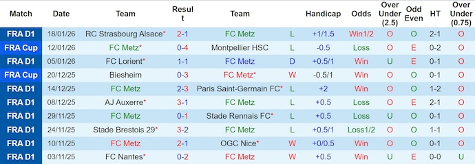Nhận định, soi kèo Metz vs Lyon, 23h15 ngày 25/1: Phong độ trái ngược - Ảnh 2