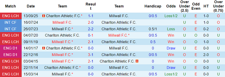 Nhận định, soi kèo Millwall vs Charlton Athletic, 19h30 ngày 24/1: Đối thủ yêu thích - Ảnh 3