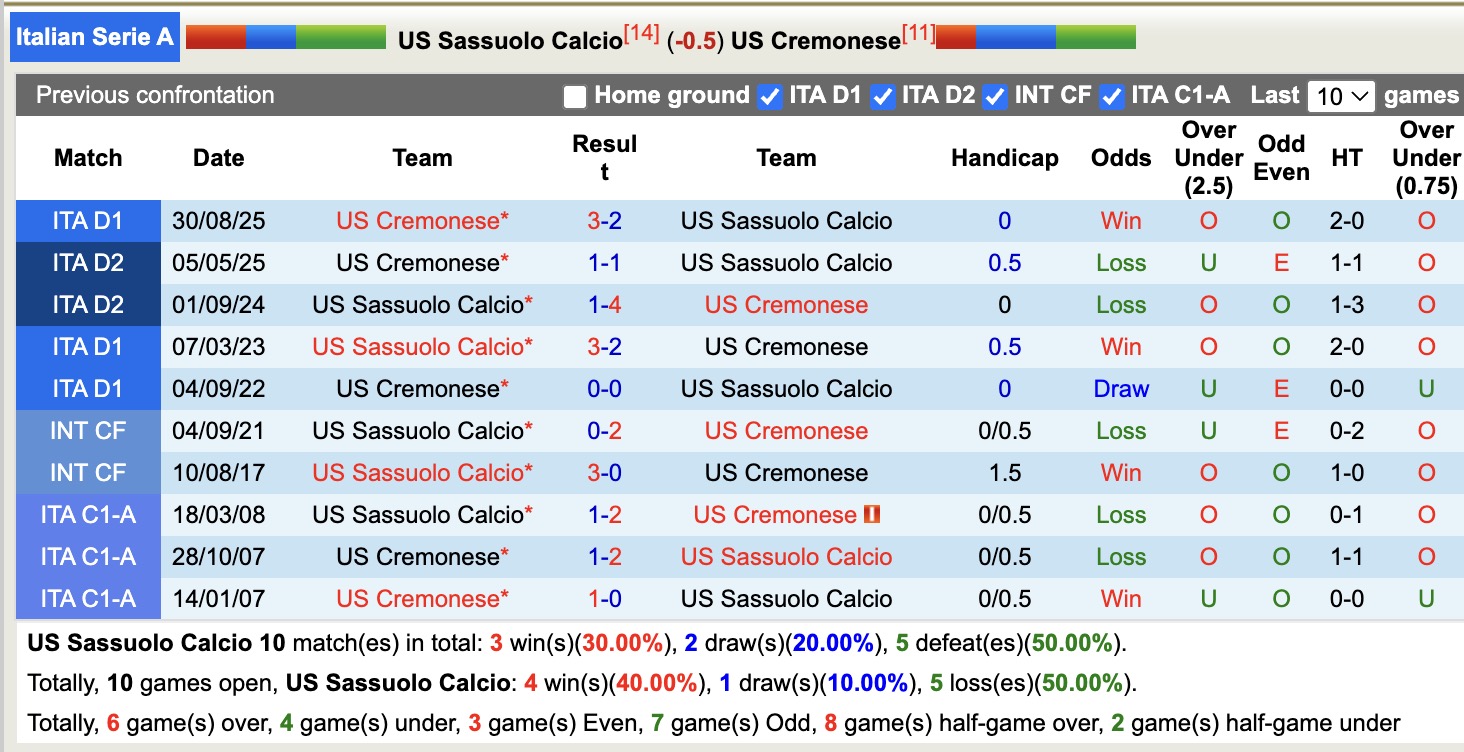Nhận định, soi kèo Sassuolo vs Cremonese, 18h30 ngày 25/1: Đi tìm niềm vui - Ảnh 3