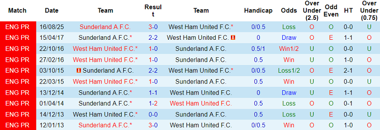 Nhận định, soi kèo West Ham vs Sunderland, 19h30 ngày 24/1: Khó cho The Hammers - Ảnh 3